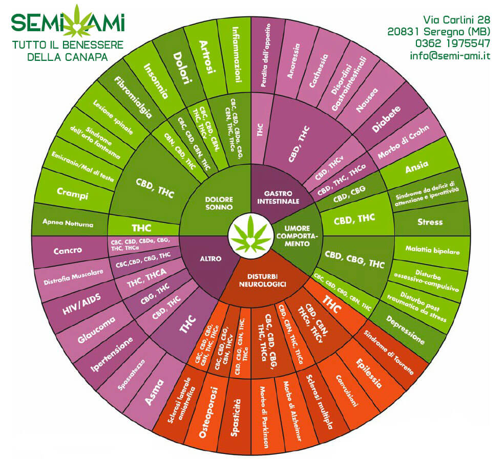 Cannabidiolo